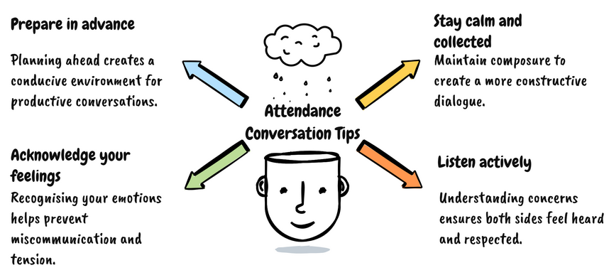 Attendance Conversation Tips