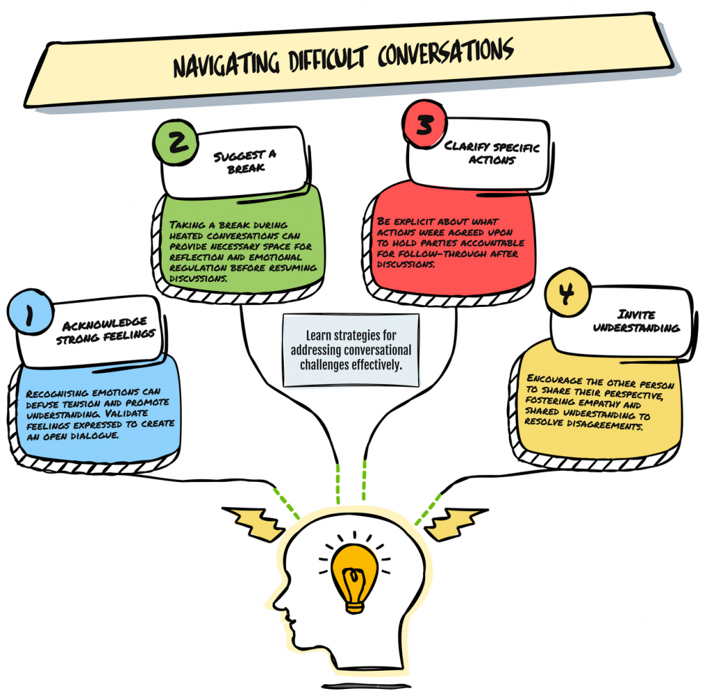 Managing the Conversation