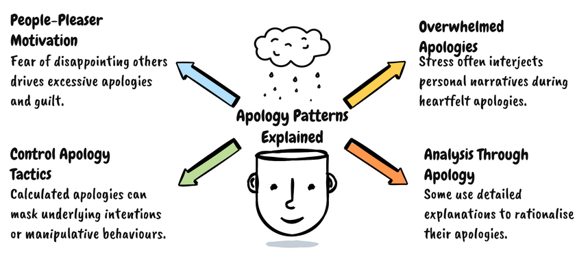 The Different Tpe of Apologise Types