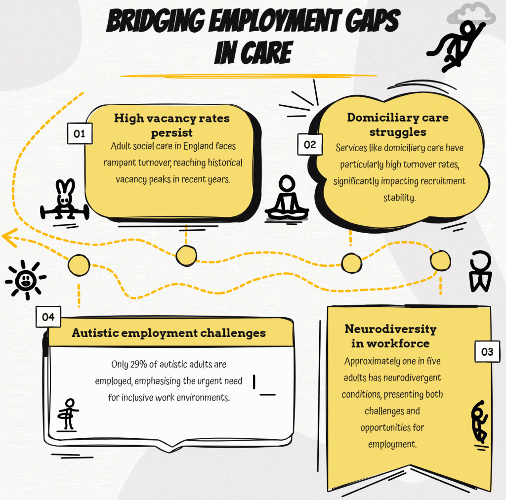 Infographic titled “Bridging Employment Gaps in Care.” It highlights four workforce issues in adult social care: high vacancy rates and turnover in England, particularly high turnover in domiciliary care, the need to improve employment opportunities for neurodivergent adults, and the low employment rate for autistic adults, stated as 29%. The design uses yellow information boxes, black hand drawn illustrations, and a dotted pathway to show the need to close employment gaps and create more inclusive care workplaces.