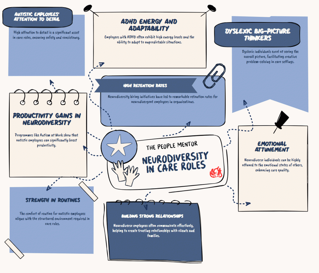 Alt text:

Infographic titled “Neurodiversity in Care Roles” by The People Mentor. It shows how neurodivergent employees can bring valuable strengths to care settings, including autistic employees’ attention to detail, ADHD energy and adaptability, dyslexic big picture thinking, emotional attunement, strength in routines, productivity gains, high retention rates, and the ability to build strong relationships with clients and families. The design uses blue and cream note style boxes, hand drawn arrows, paperclips, pins, and doodles to connect each point.
